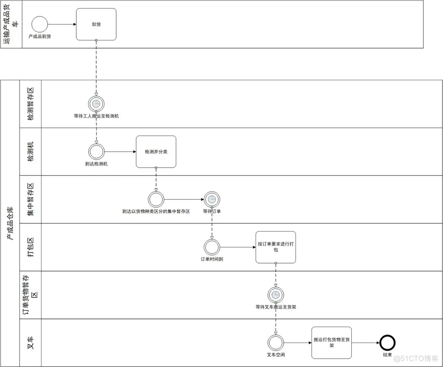 Flexsim项目：MC公司下游仓库管理仿真实验_flexsim_06